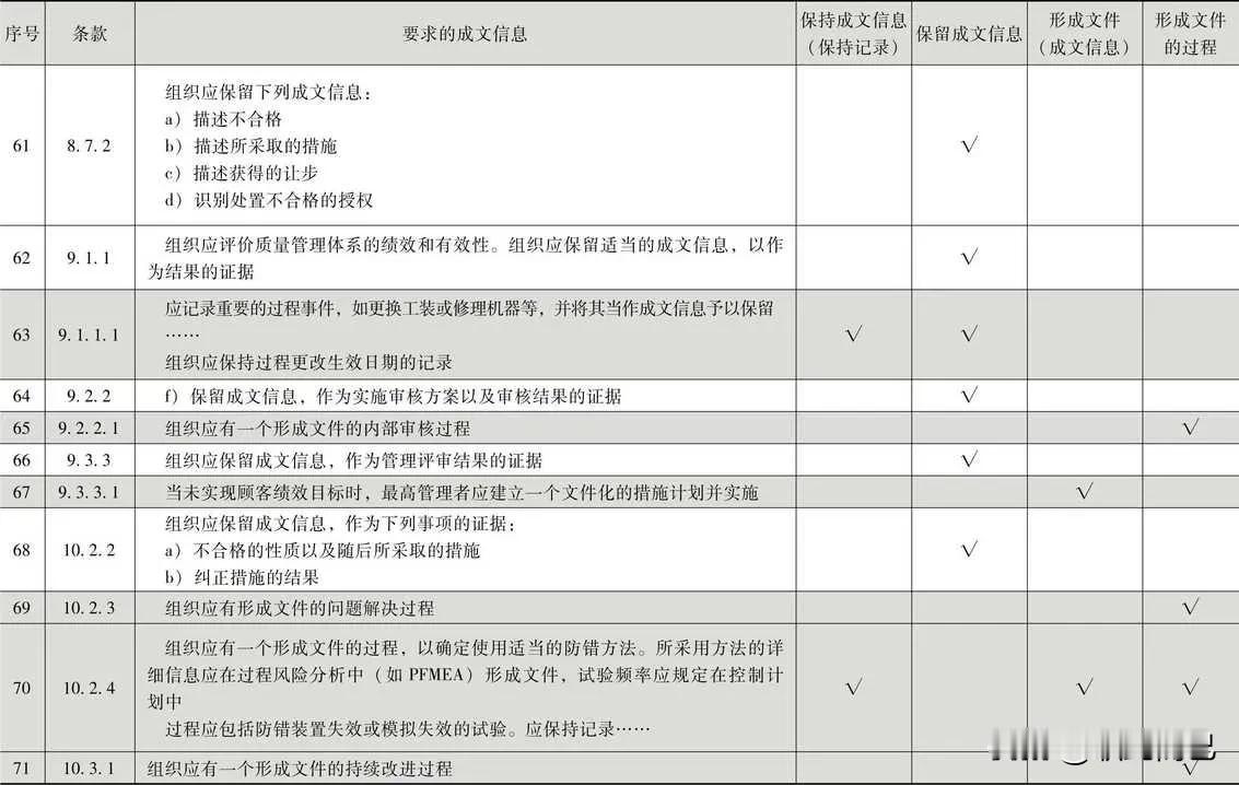 16949明确要求的成文信息