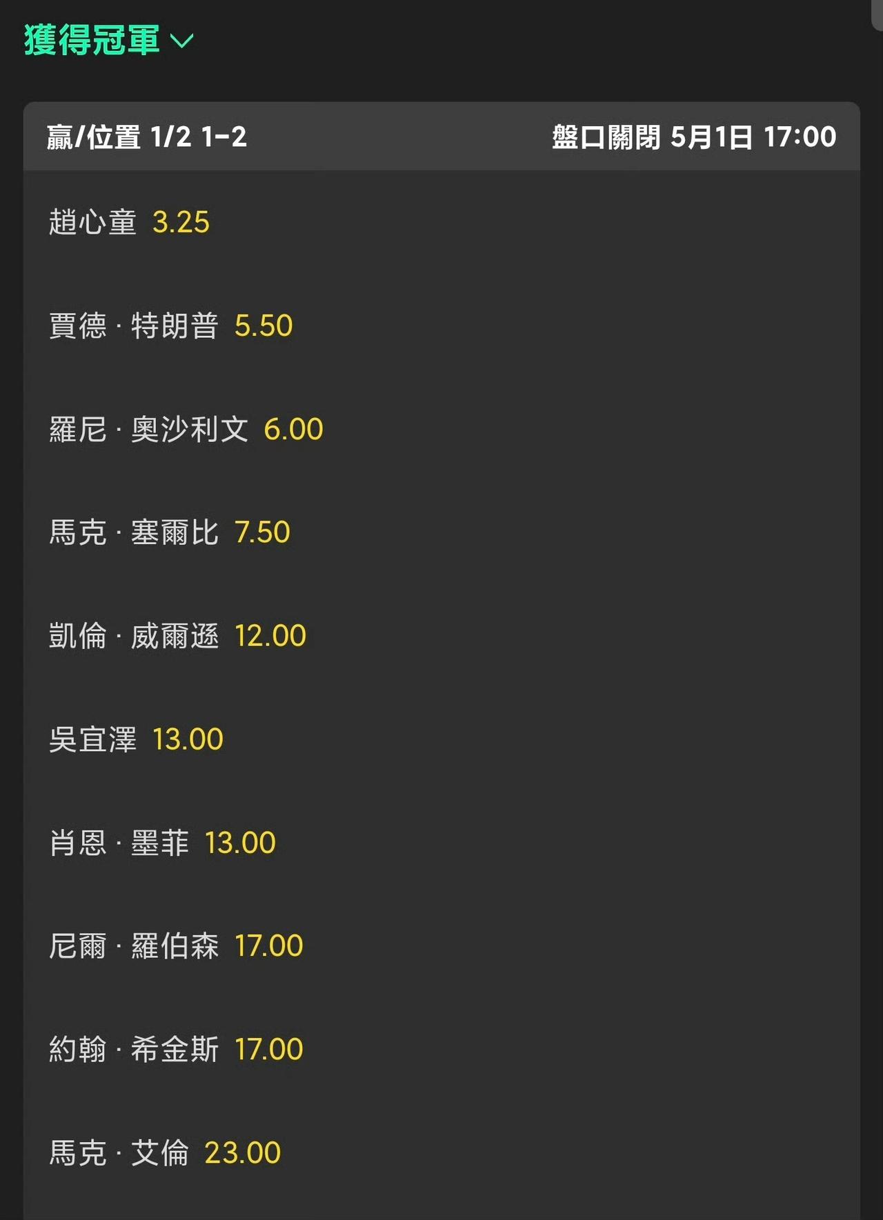单赛季四冠王！赵心童一跃成为世锦赛夺冠最大热门，其次特鲁姆普。丁俊晖和塔猜亚并列