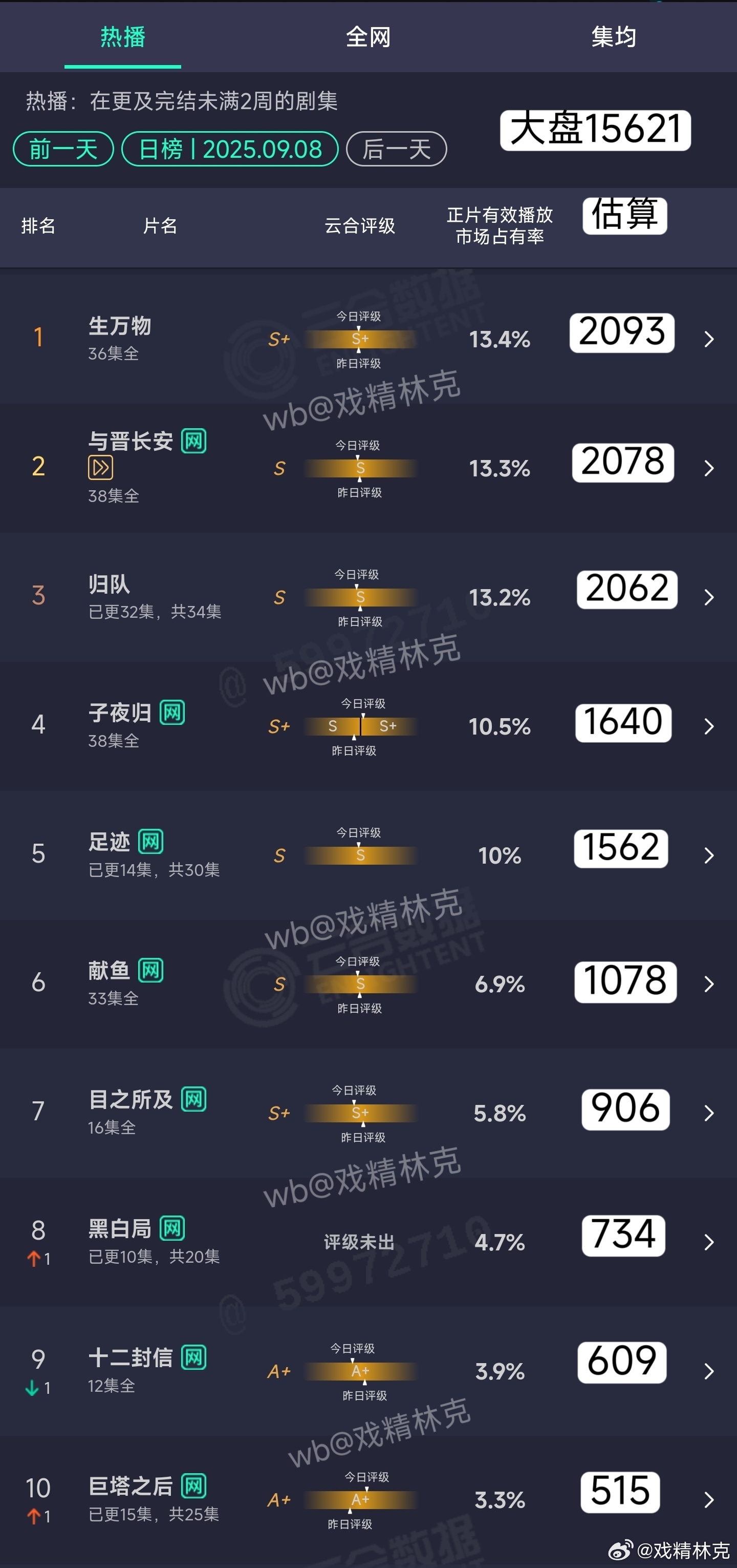9.08云合估算：与晋长安还是太废了，这都没超生万物[doge] ​​​