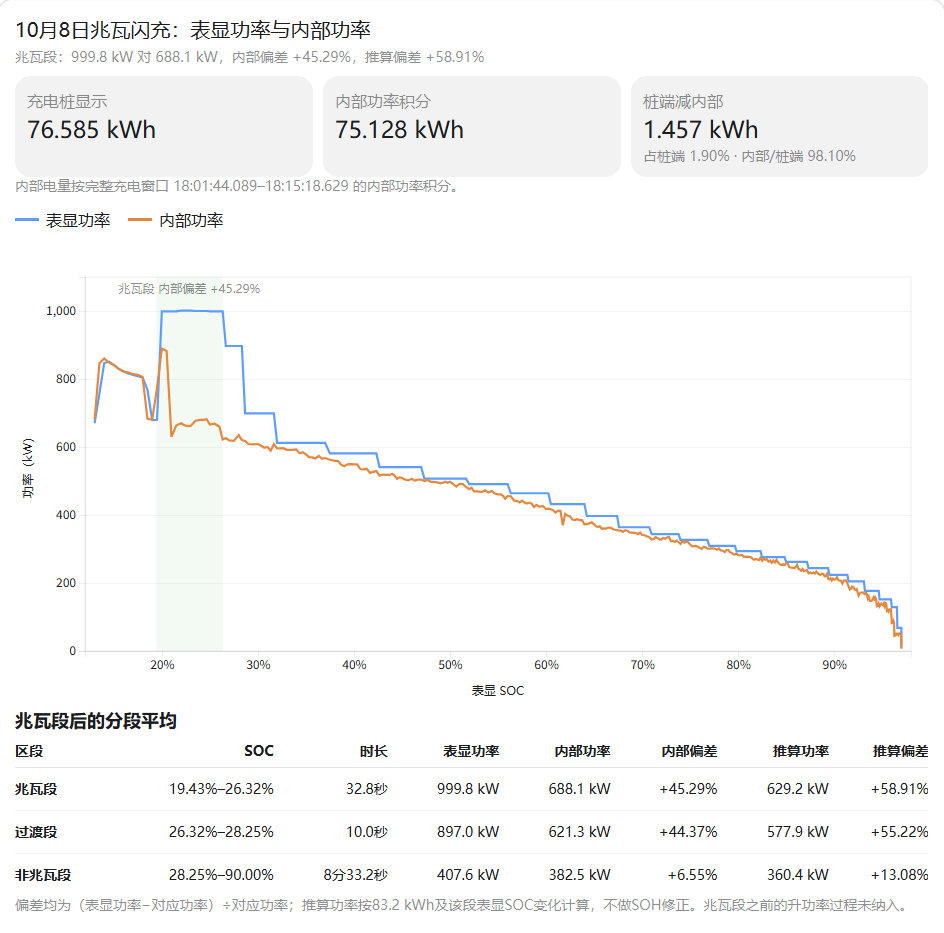 电池健康掉到 96% 之后，汉L 的“兆瓦”闪充被彻底打回原形本次充电测试，表显