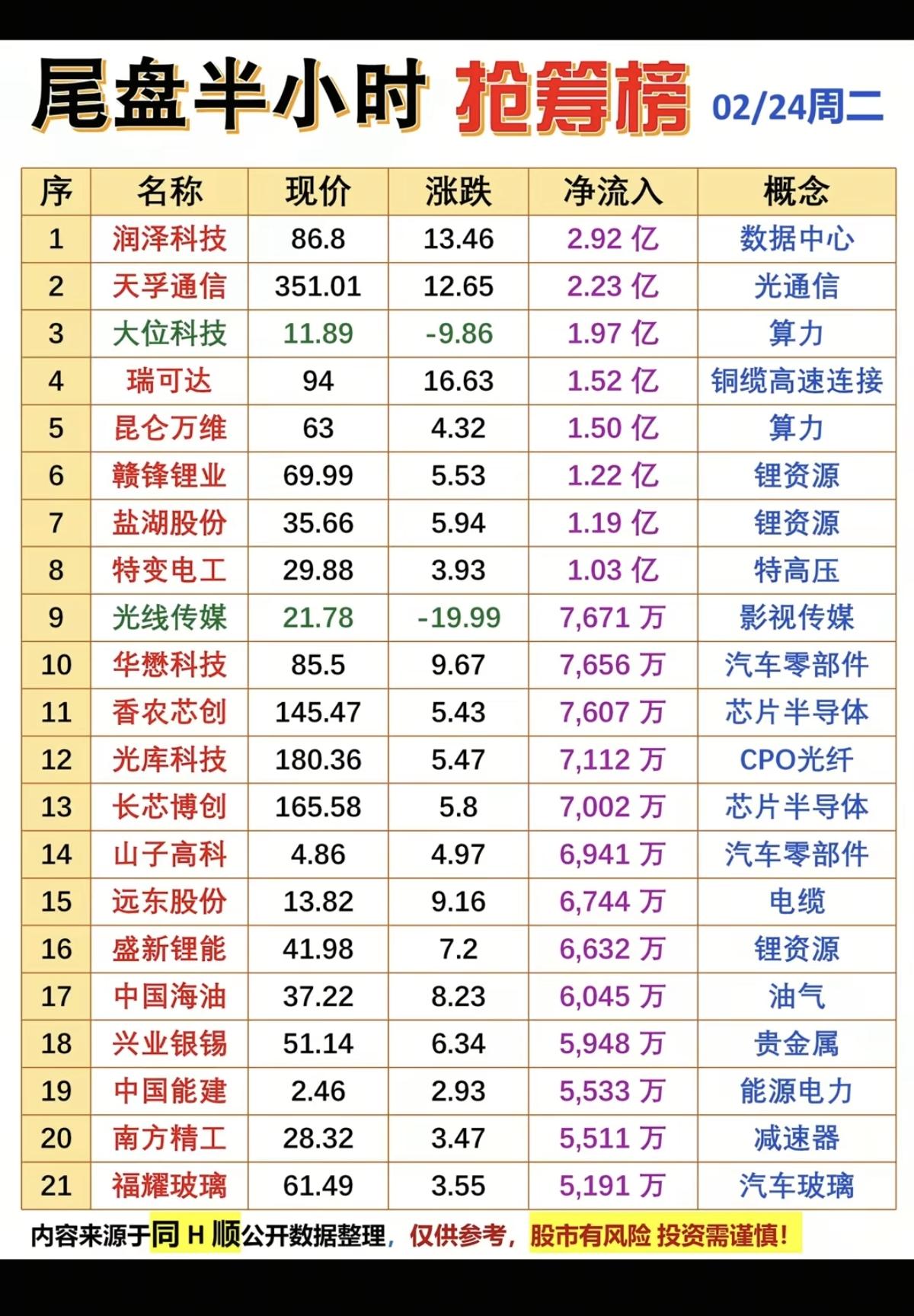 2.24周二  尾盘半小时  大资金抢筹榜！

资金抢筹：锂矿资源、光通信、汽车