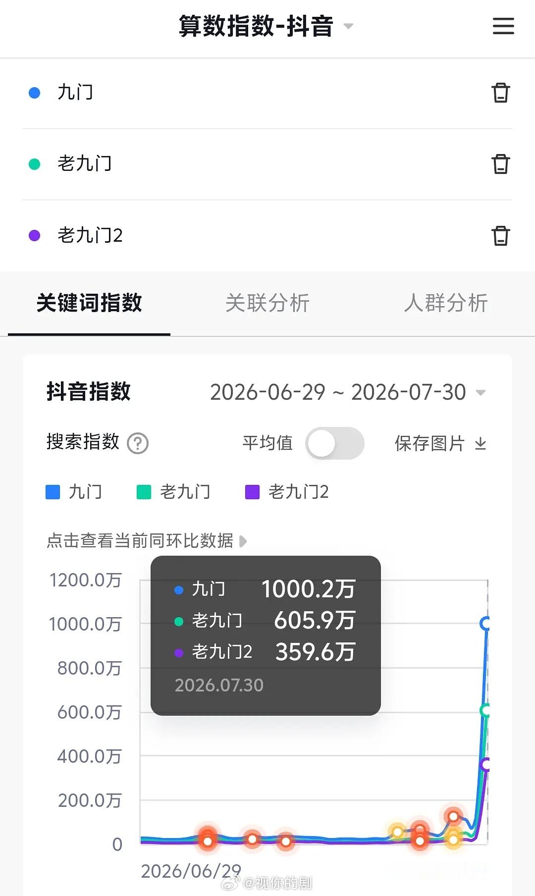 九门首日热度首日抖指破千万，平地起高楼，微指破亿，全员上涨好久没看到怎么厉害的数