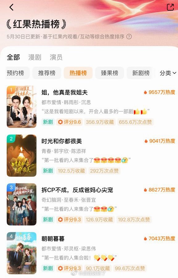 韩雨彤，沉思 姐，他真是我姐夫长尾太牛了已经上线六天了 今天重回榜一 