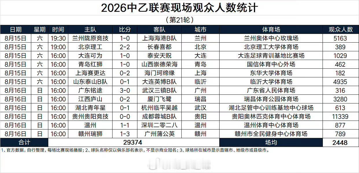 据德转Asaikana统计的中乙联赛第21轮现场观众人数，本轮山东泰山B队主场对