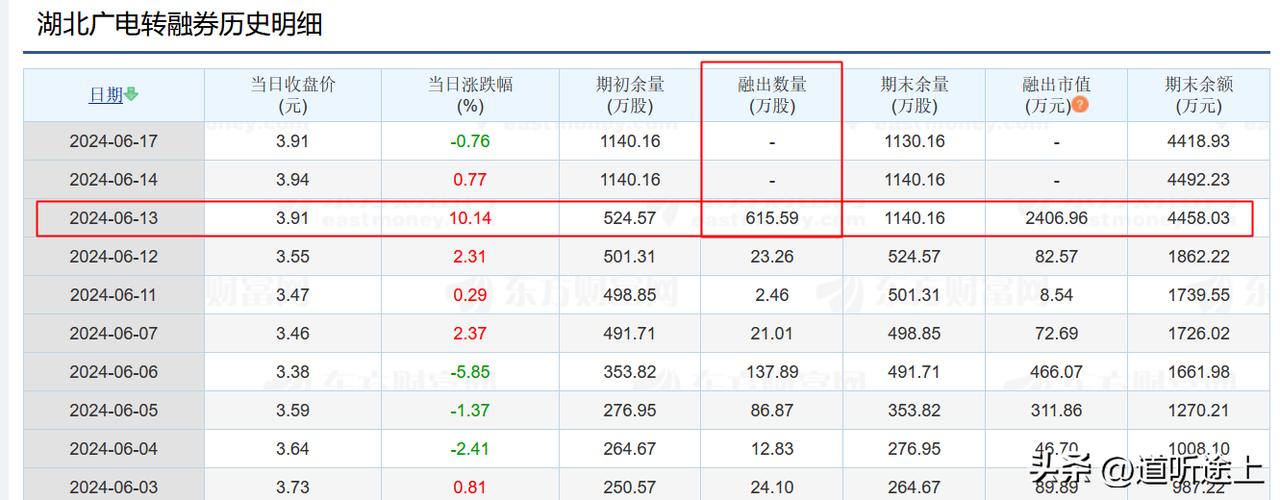 今天聊聊A股湖北广电转融通事件。

1、6月13日，湖北广电股价涨停，当天转融通