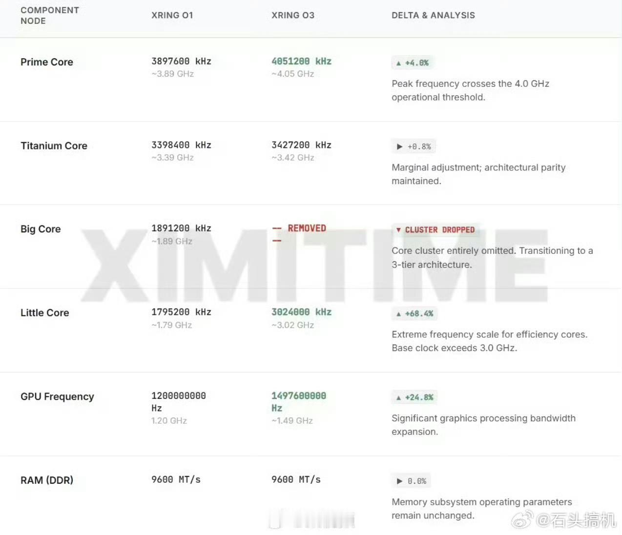 玄戒o3据说！要来了！这款芯片据说还要上车，那真的是完全不留情面啊 众所周知 小