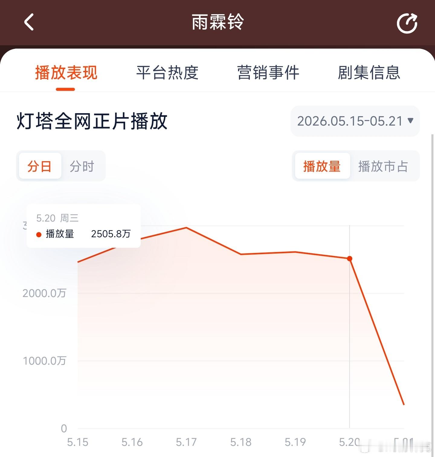 雨霖铃 昨日云合推测1700万上下。 