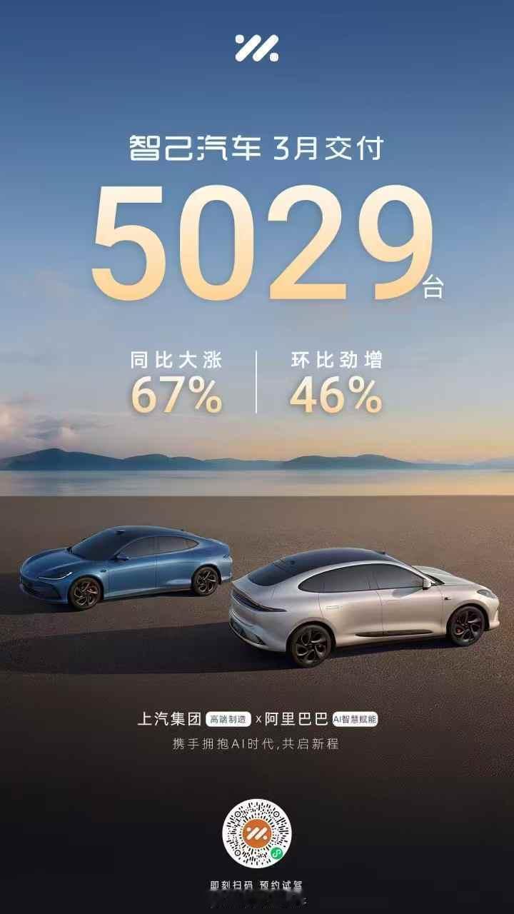 智己3月交付新车5029辆4月1日，智己汽车发布销量报告，4月共交付新车5029