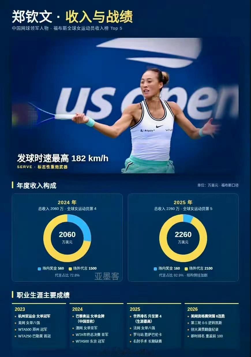 郑钦文过去一年赚了1.5个亿她确实有这个实力，网球运动员还是蛮赚钱的。乒乓球运动