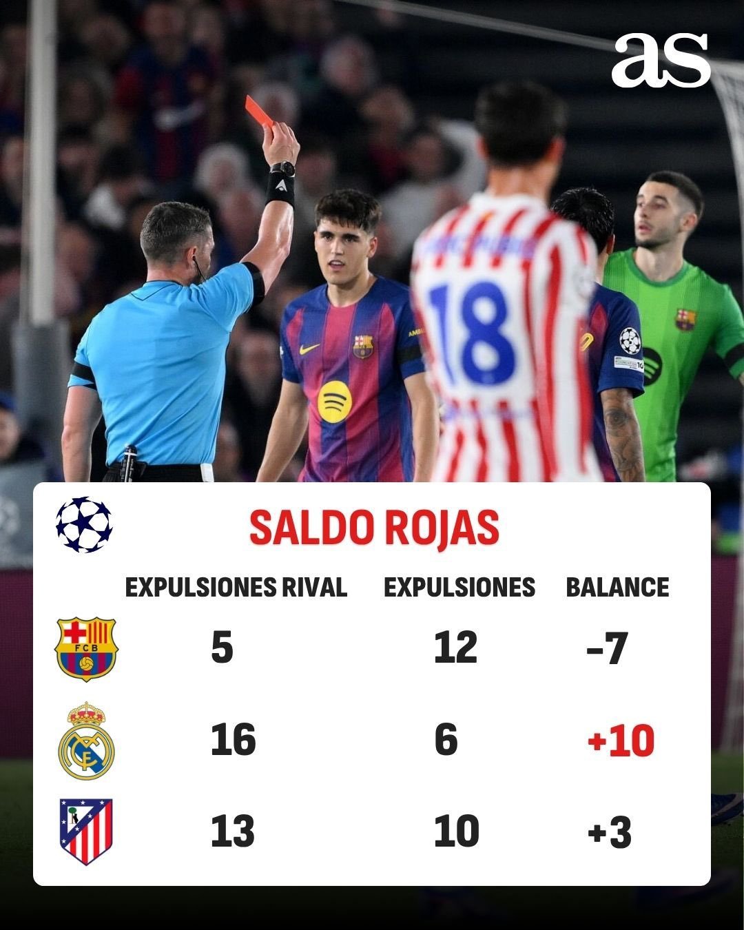 阿斯报：欧洲冠军联赛过去十年红牌统计： 巴塞罗那： 12 次被出示红牌，5 次对