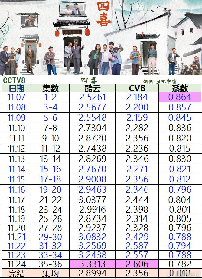 童瑶 蒋欣 黄明昊《四喜》央八收官战报，来看排名。酷云集均：2.8994，暂列年