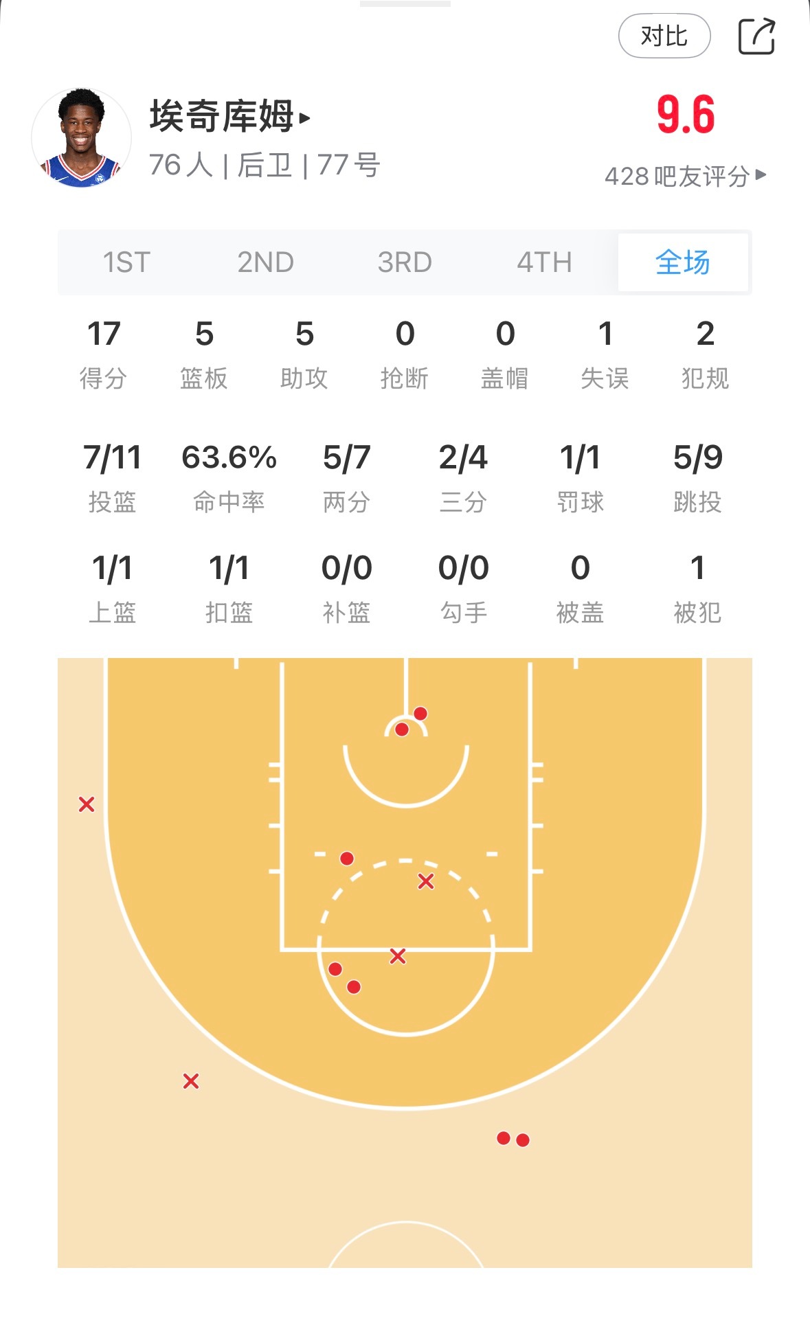 打的不错…就是没啥球权 ​​​