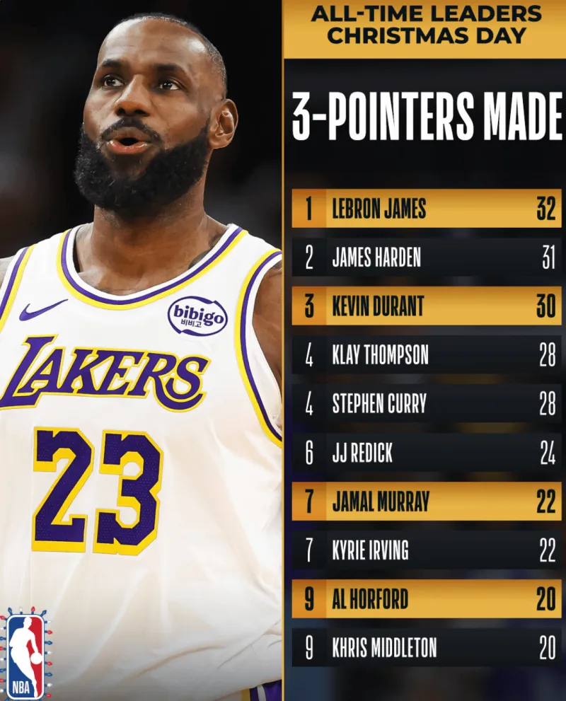 #詹姆斯圣诞大战三分榜第一# 今天NBA圣诞大战湖人主场96-119不敌火箭，其