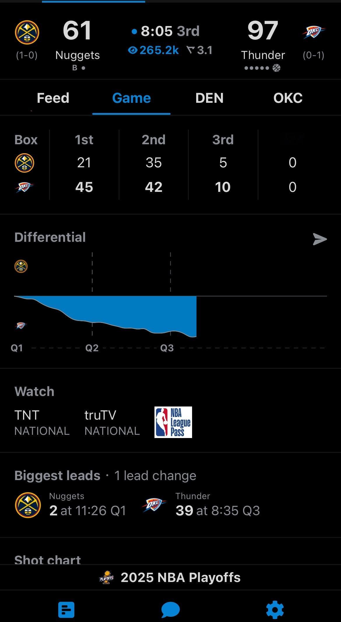 97-61了，不说远的，比起骑士热火那场还有空间哈哈哈哈雷霆vs掘金 ​​​