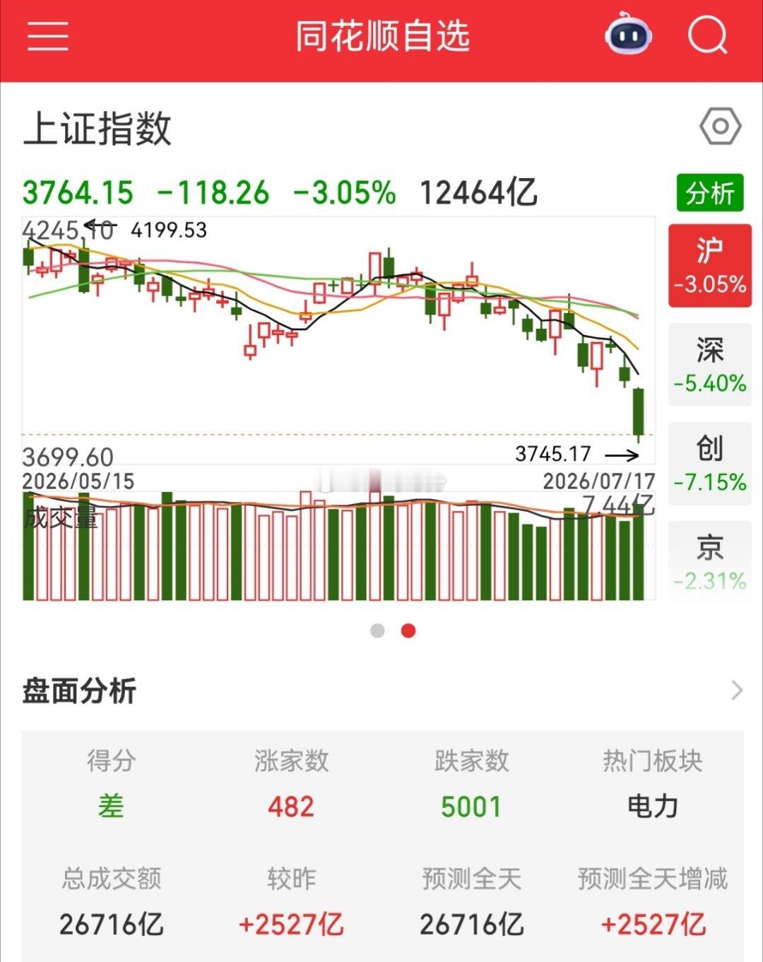 A股这行情，量化又开始被动卖出了，国家队来了都被埋里面了今天A股这行情，完全不讲