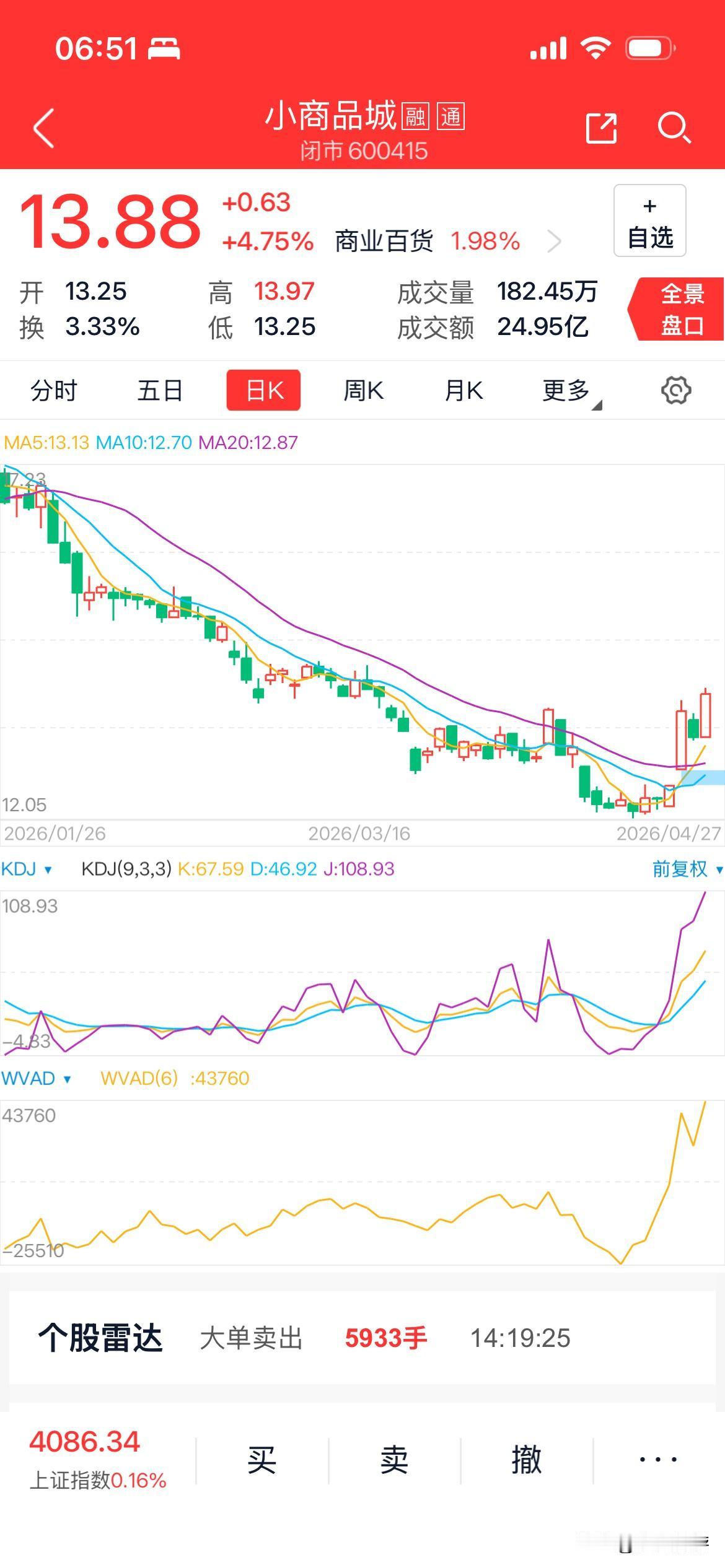 🔥2026年4月28日 星期二｜27日商贸零售回暖走强！10只消费核心优质标的