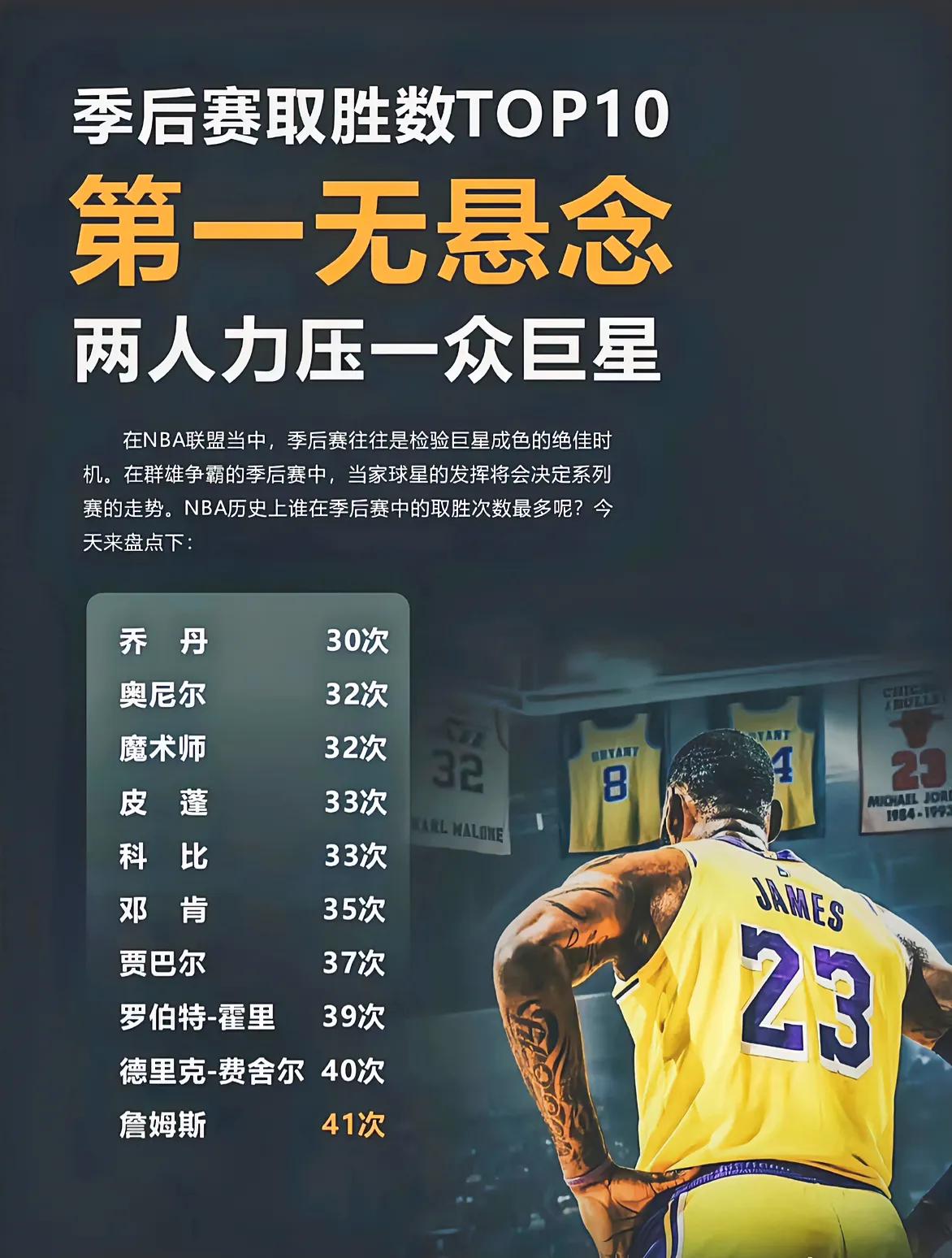 美媒：詹姆斯季后赛胜场数远超乔丹历史第一！

美媒统计NBA球星季后赛胜场数排名