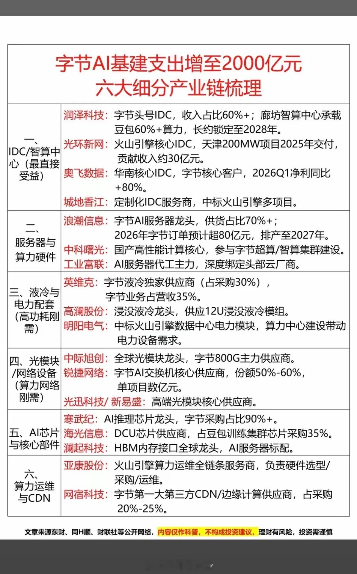 字节AI支出，爆增至2000亿元，六大细分产业链梳理！1.IDC/智算中心2.服