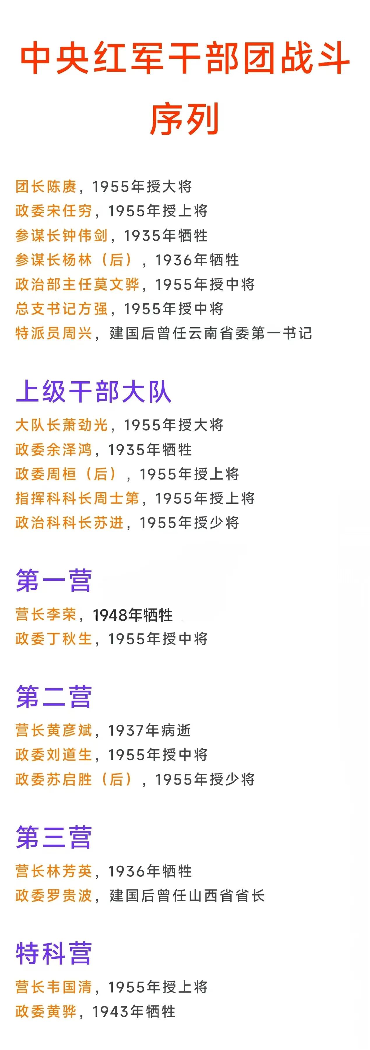 原红四方面军参谋长陈赓大将是干部团团长
原红5军团政委萧劲光大将是干部团上干队队