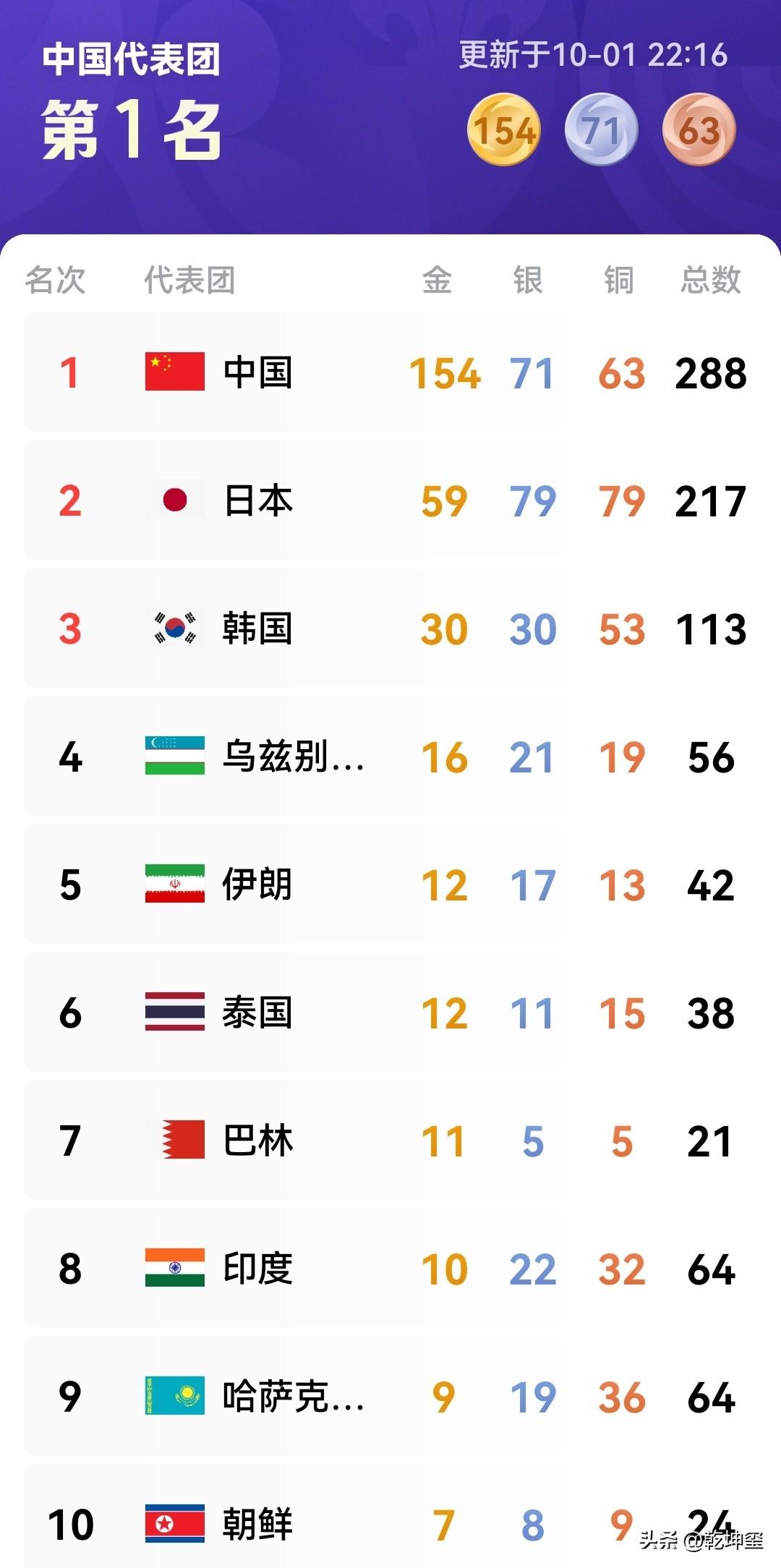 亚运金牌榜！截止到10月1日，已经决出金牌369枚还剩下三个比赛日，100枚金牌