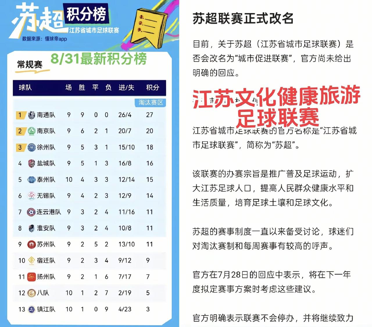苏超真的改名为江苏健康文化旅游城市足球联赛了？能让十三太保如此团结还是第一次遇见