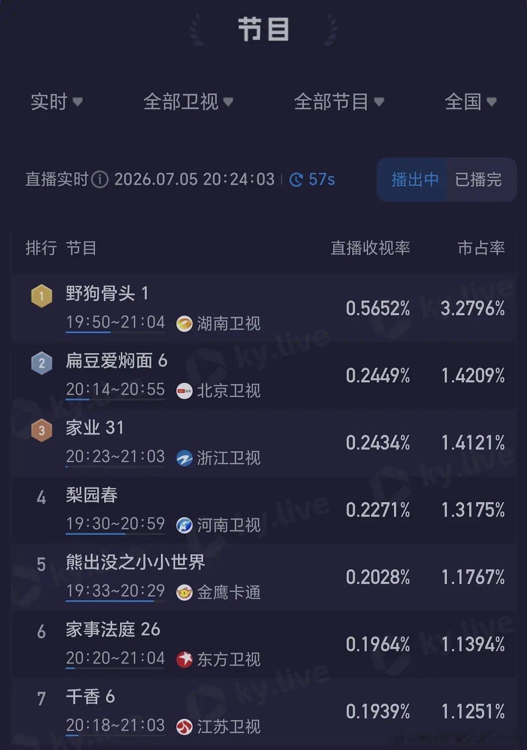 宋威龙张婧仪野狗骨头首播收视率直线上涨，破0.6%，破记录了 