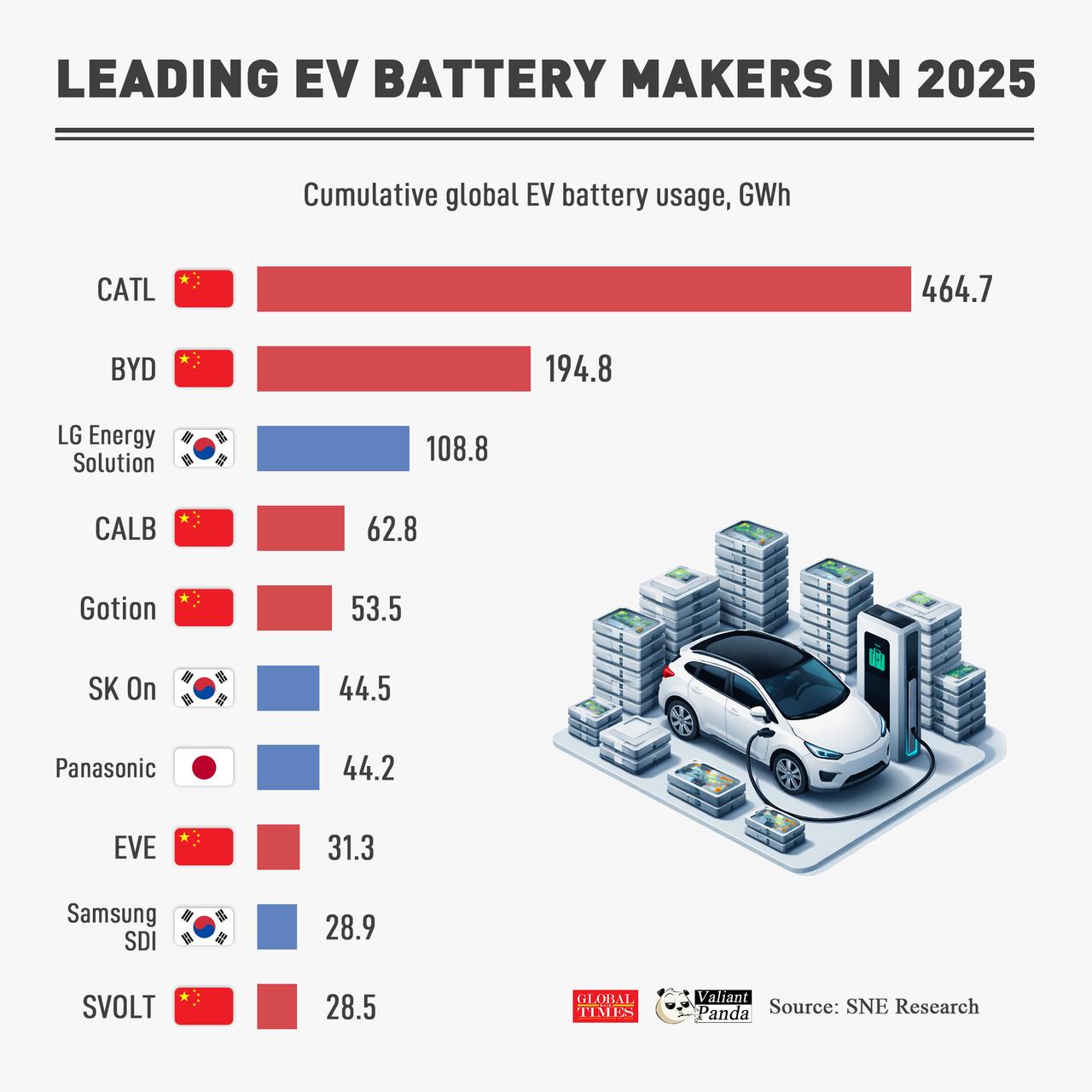 到2025年，中国电动汽车电池制造商将占据全球十大电动汽车电池制造商中的6家，市