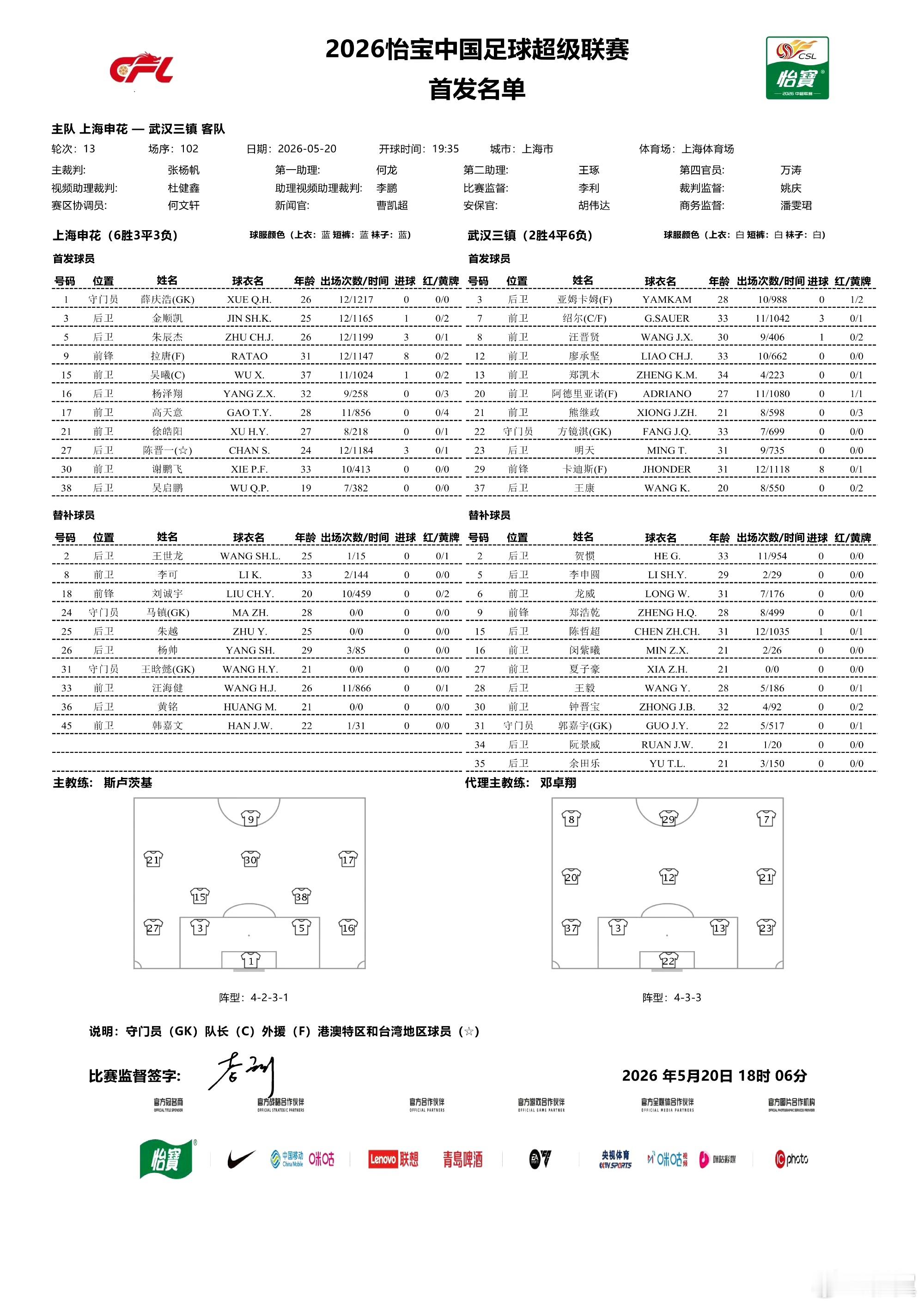 单外援对4外援，徐皓阳谢鹏飞吴启鹏首发。上海申花中超联赛