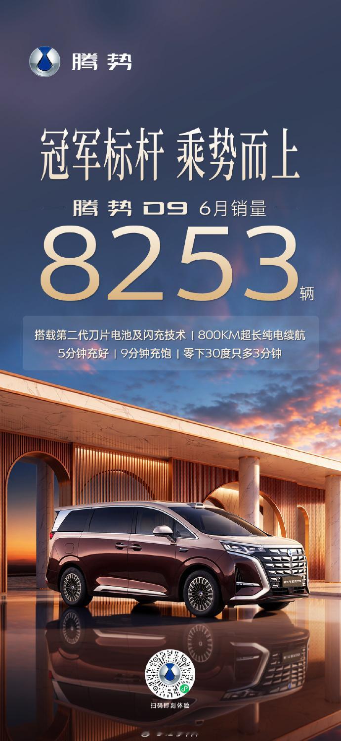 腾势汽车 6 月销量首次突破 2 万。同比增长 28.9%，环比增长 24.8%