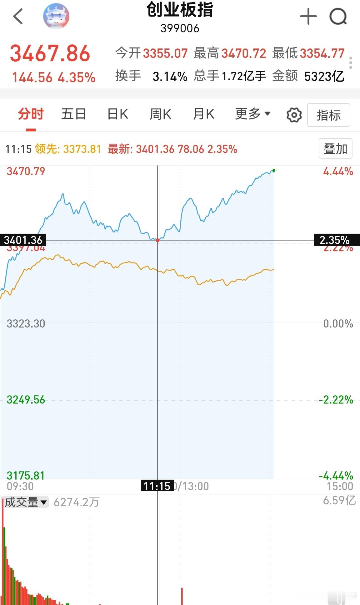 创业板2.4%，我的账户涨2%。现在创业板都4.3%了，我的账户只有2.3%。市