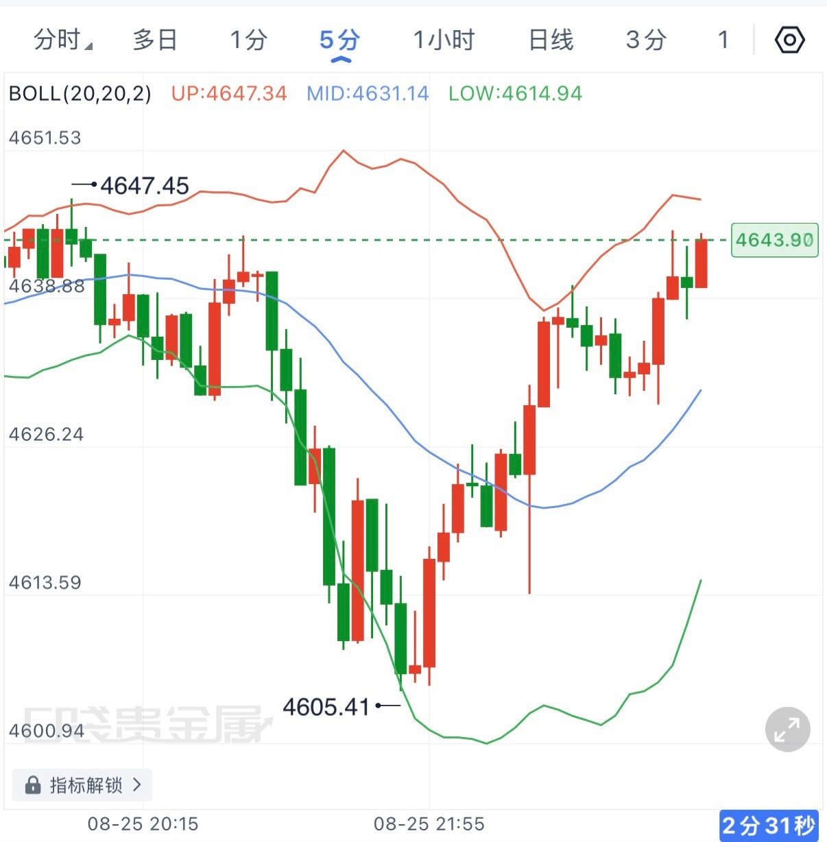 上一轮一度跌破4630、4620，最低触及4605后强势反攻，目前重新站上464