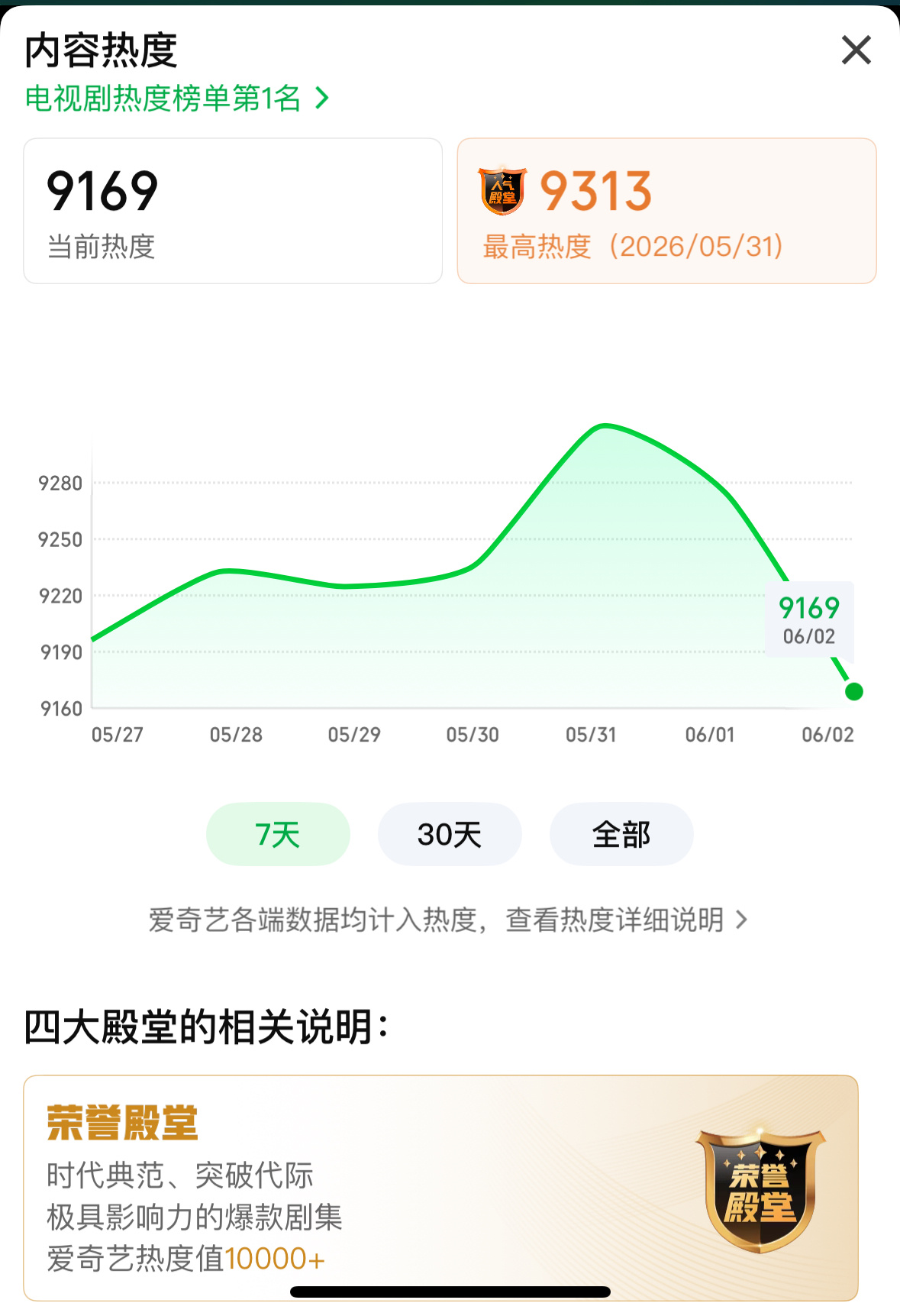 杨紫家业热度9169大家一起来冲啊 