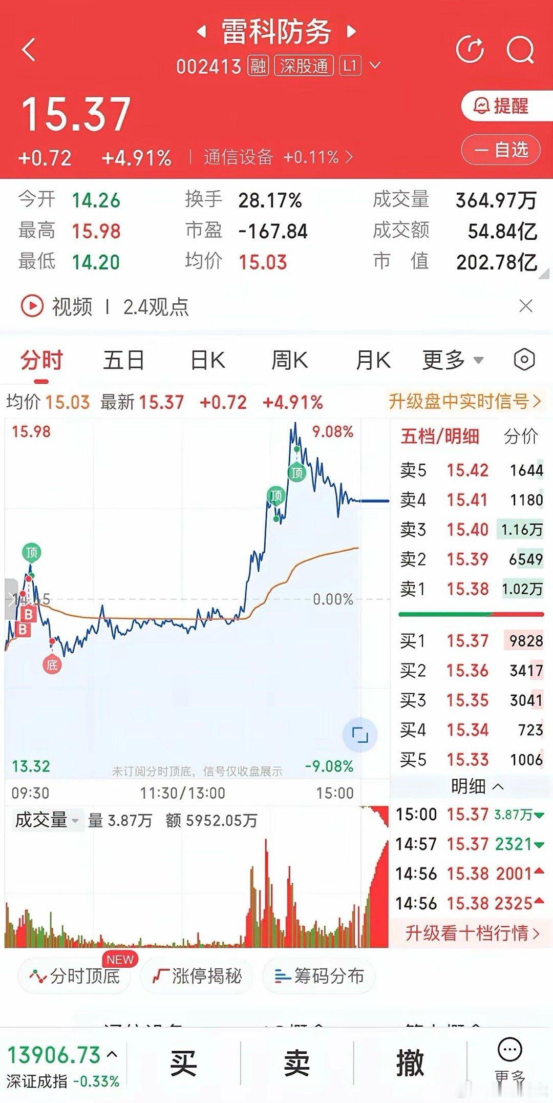 2月6日雷科防务这走势太刺激了！早盘9时39分前后五分钟内，股价急速拉升，涨幅迅