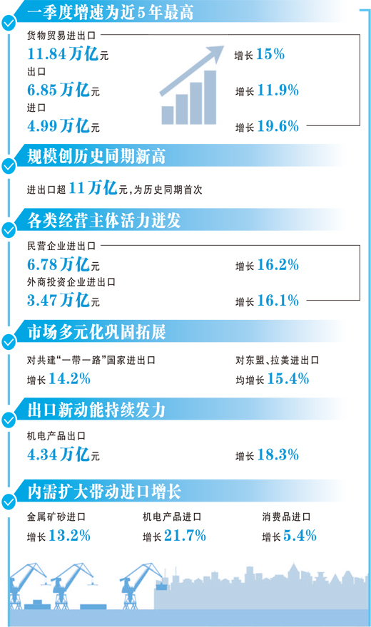 进出口增速为近五年最高(权威发布)