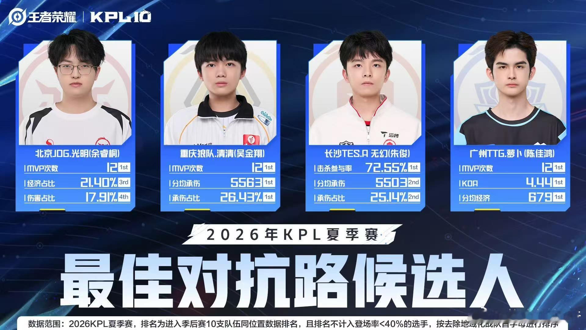 ttg全员入选最佳阵容候选TTG全员入选2026KPL夏季赛最佳阵容候选！五个人