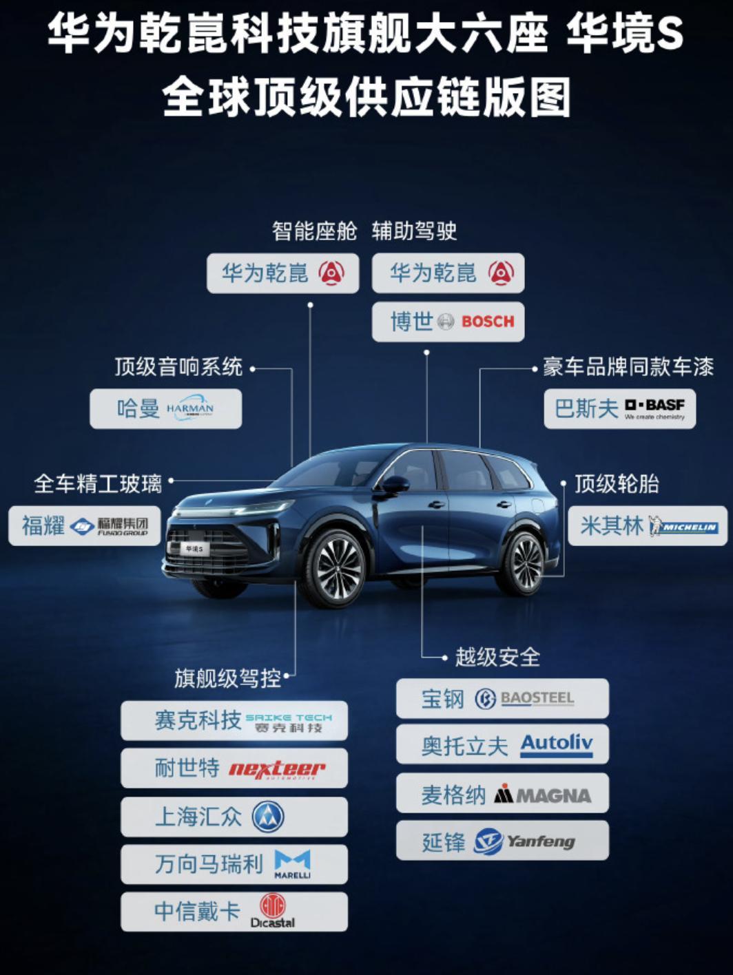 今天看到比较多的一张图，华境品牌新车的供应商列表。个人意见，用这些“顶级”供应链