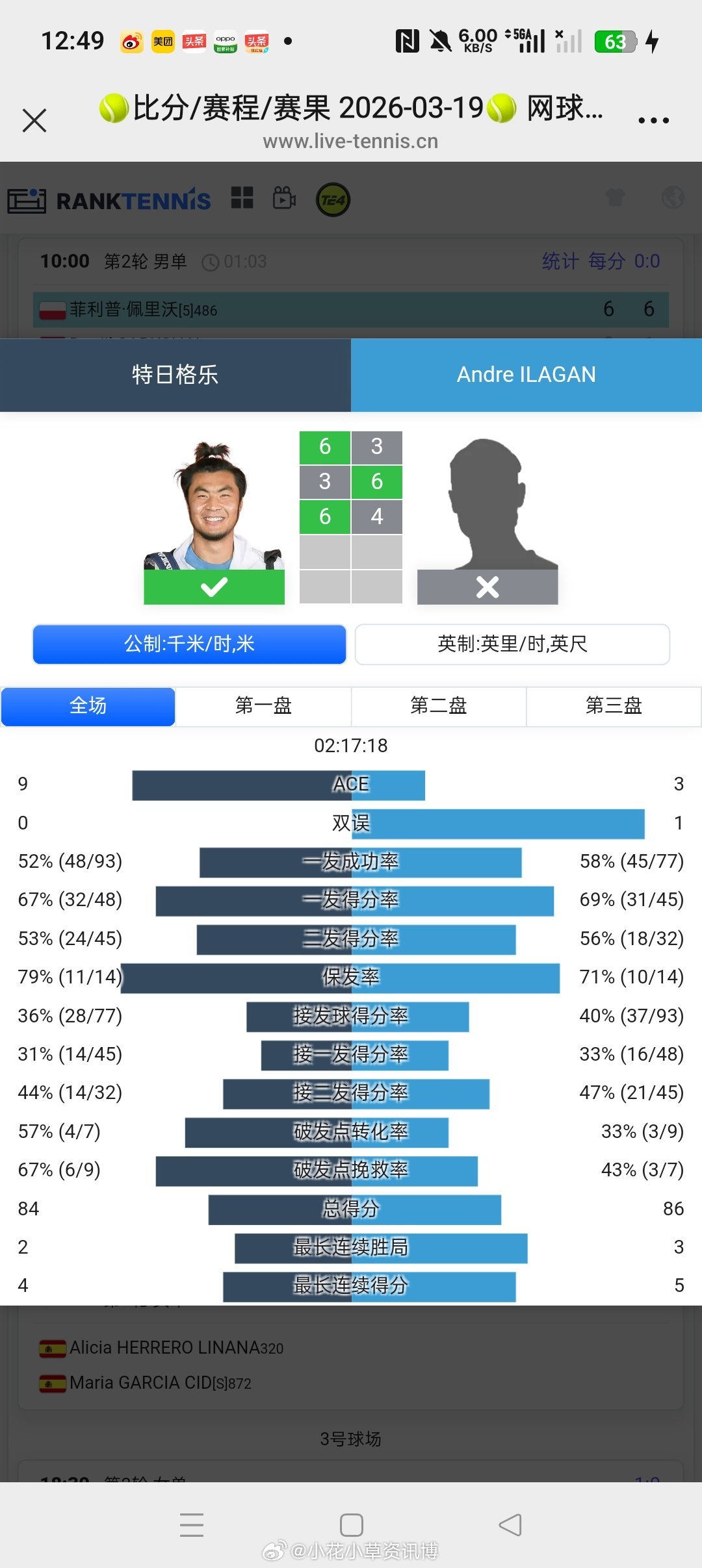 小花小草资讯 【马鞍山M15】男单正赛第二轮:特日格乐6-33-66-4险胜三号