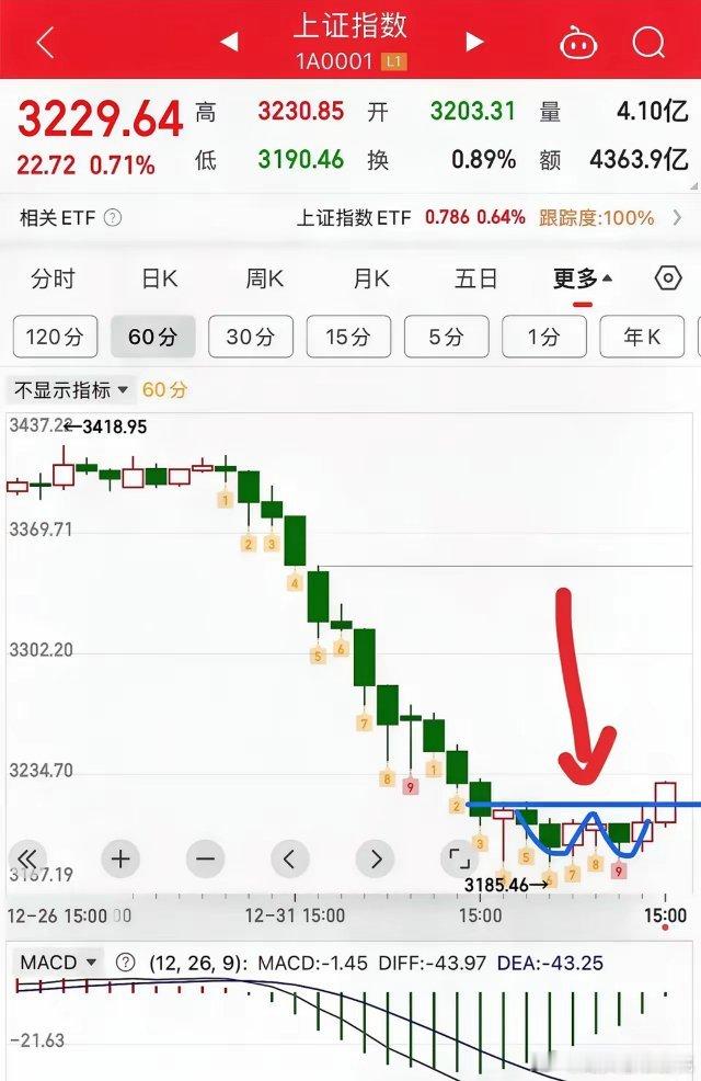 盘前策略：      1.关注开盘15分钟量能结构是否为多方量能，反弹能否持续关