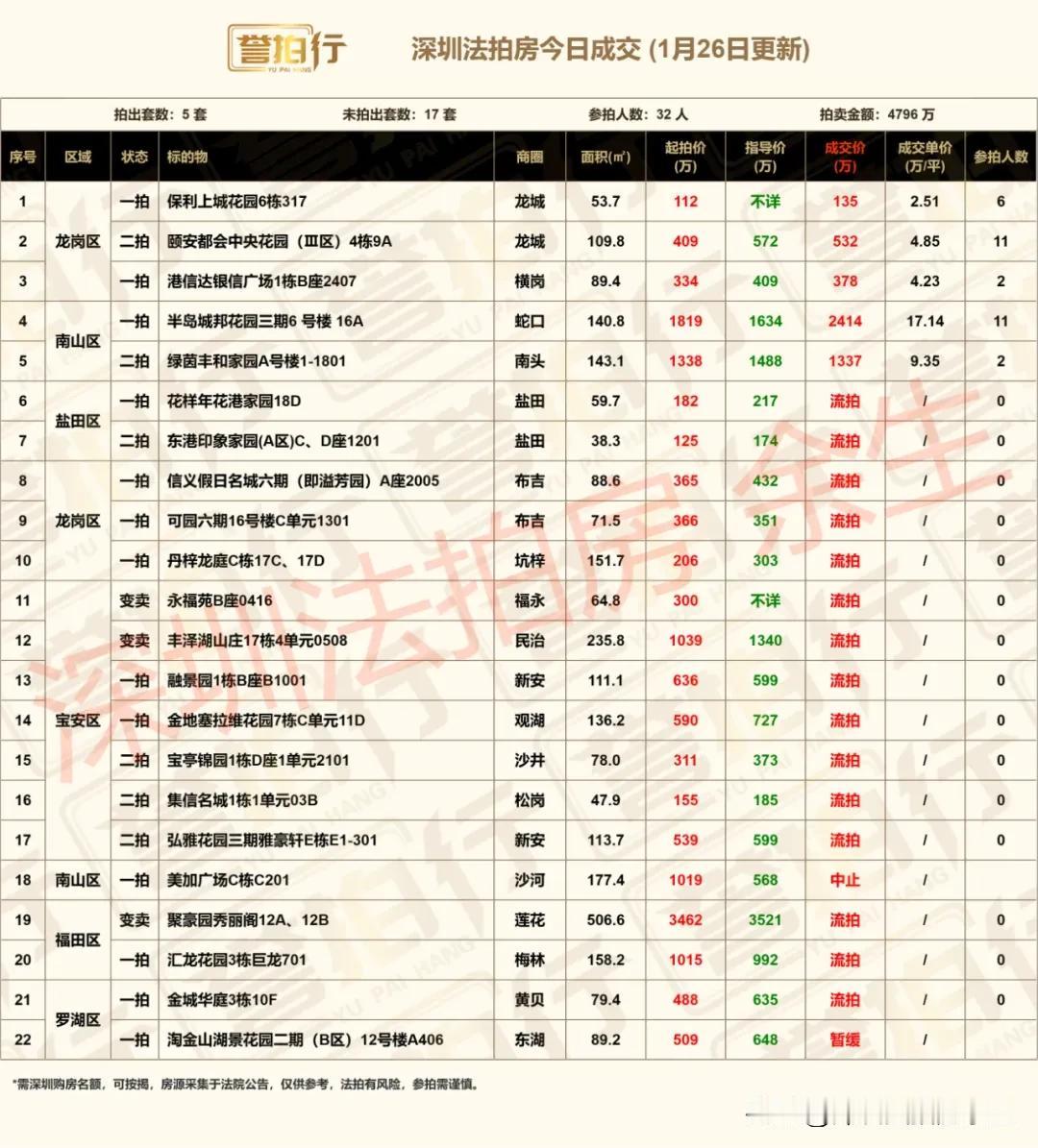 深圳法拍房：今日成交，好房很火……
1、今天开拍22套，成交5套，流拍15套，暂