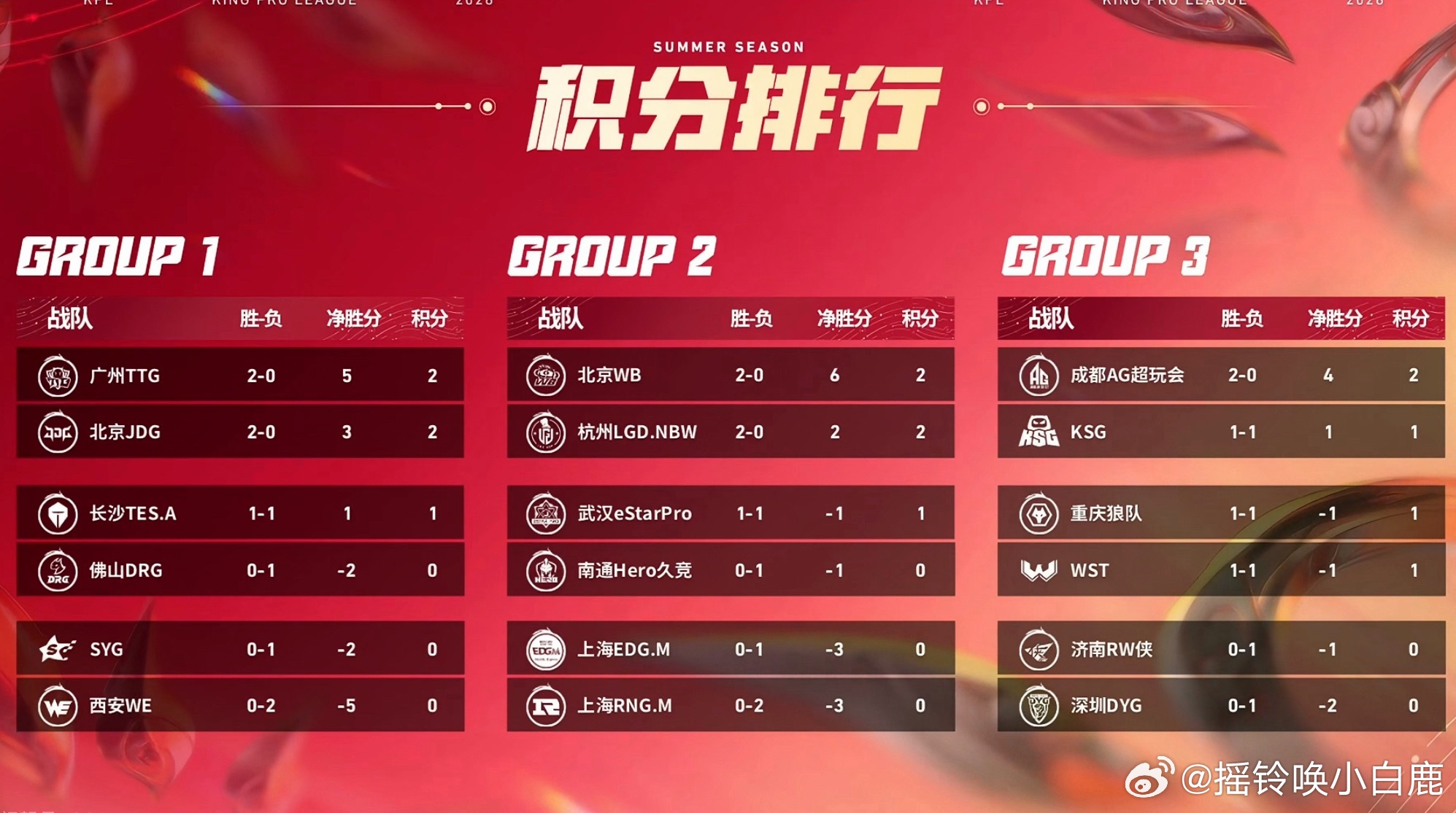 截止到第一周全部比赛结束目前的三组前二的队伍分别为一组：TTG、JDG二组：WB