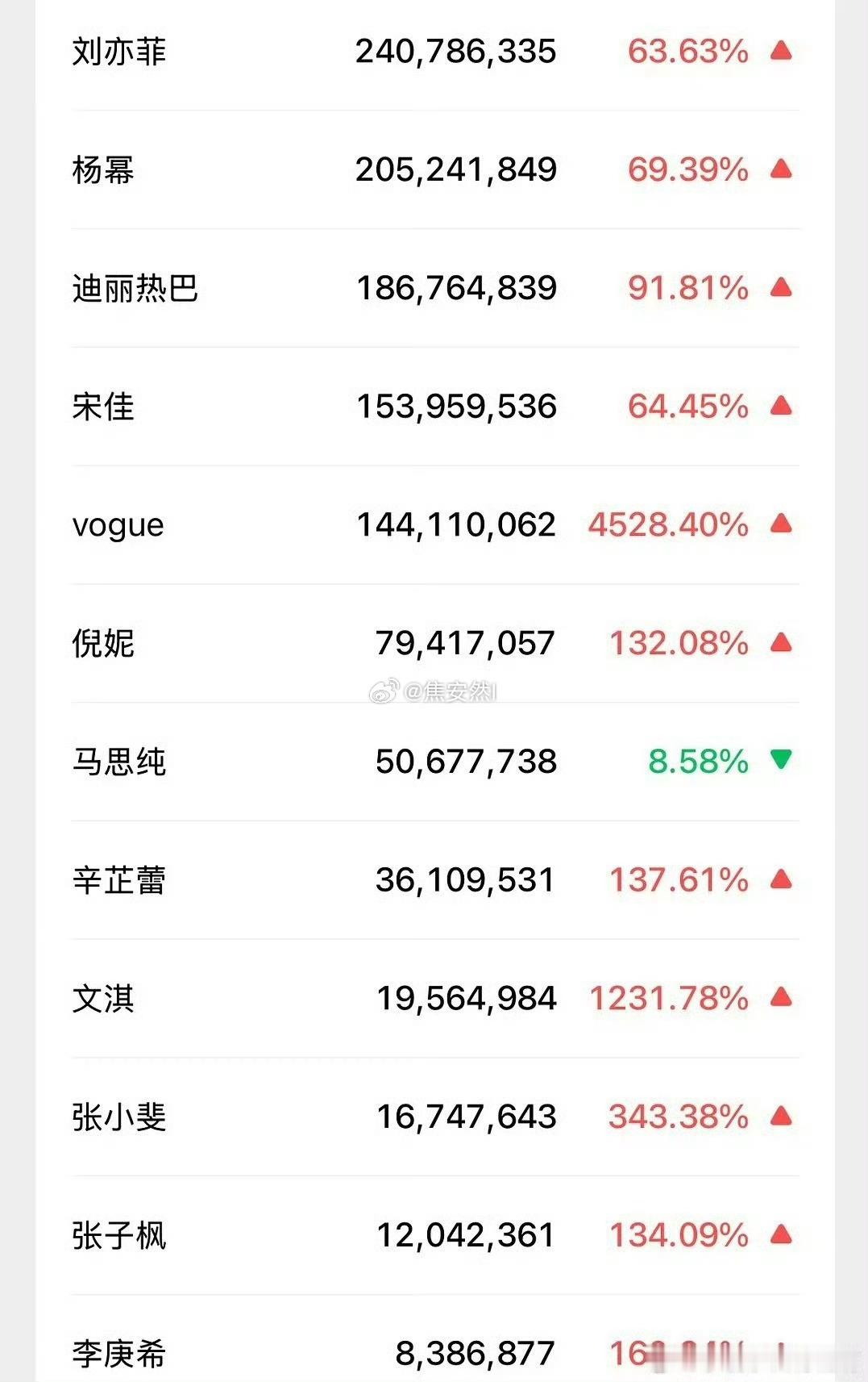 昨天vogue群封那么热闹，但是微指破2y的只有刘亦菲和杨幂 ​​​