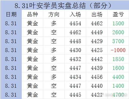 周一部分学员实盘总结，市场机会一直都在，稳步前行！外汇黄金[超话] ​​​