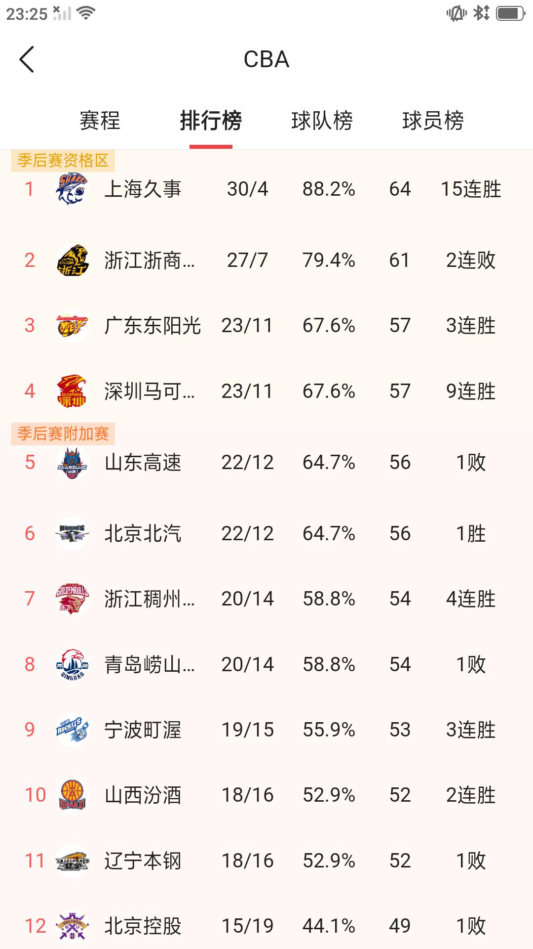 【CBA 常规赛争夺激烈，两支联盟豪强相继落败，战绩排名再次发生明显变化。】昨晚