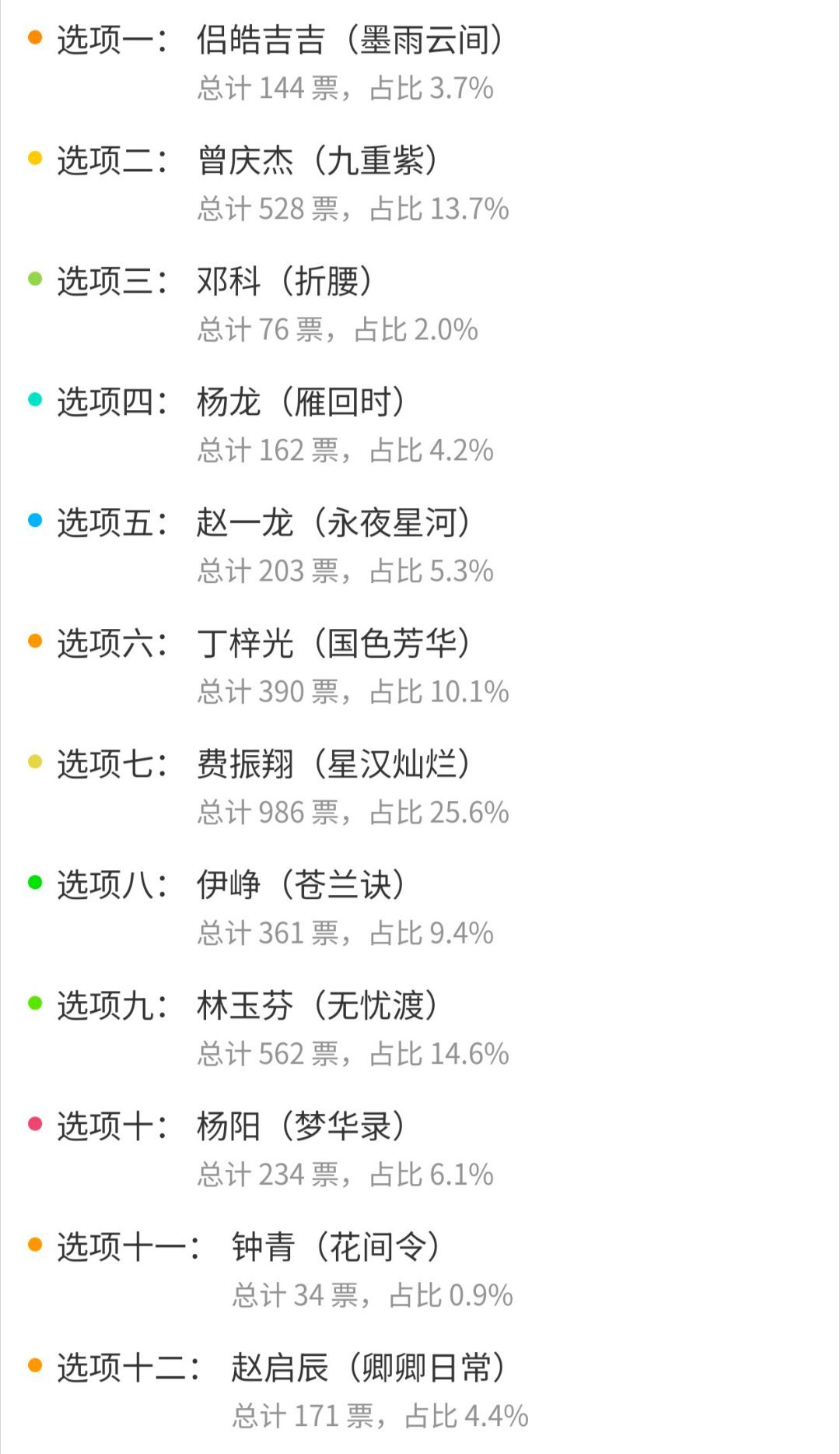 昨天这个导演投票情况费振翔第一，清洁票数也不少啊都快和玉芬差不多了排名:费振翔＞