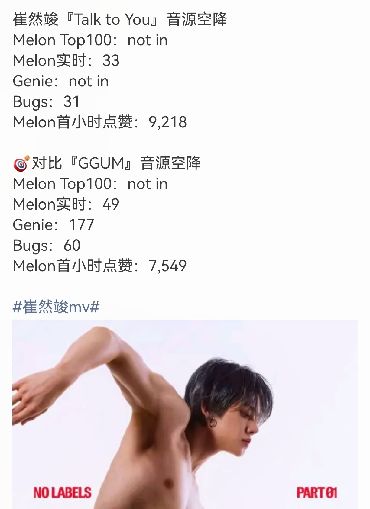 崔然竣和李羲承两位黑传练solo出道空降成绩极致反差 