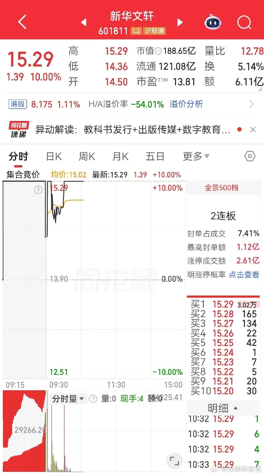 随着新华医疗的涨停，新华六君子，齐聚涨停堂。率先涨停的具有重组收购概念的新华传媒