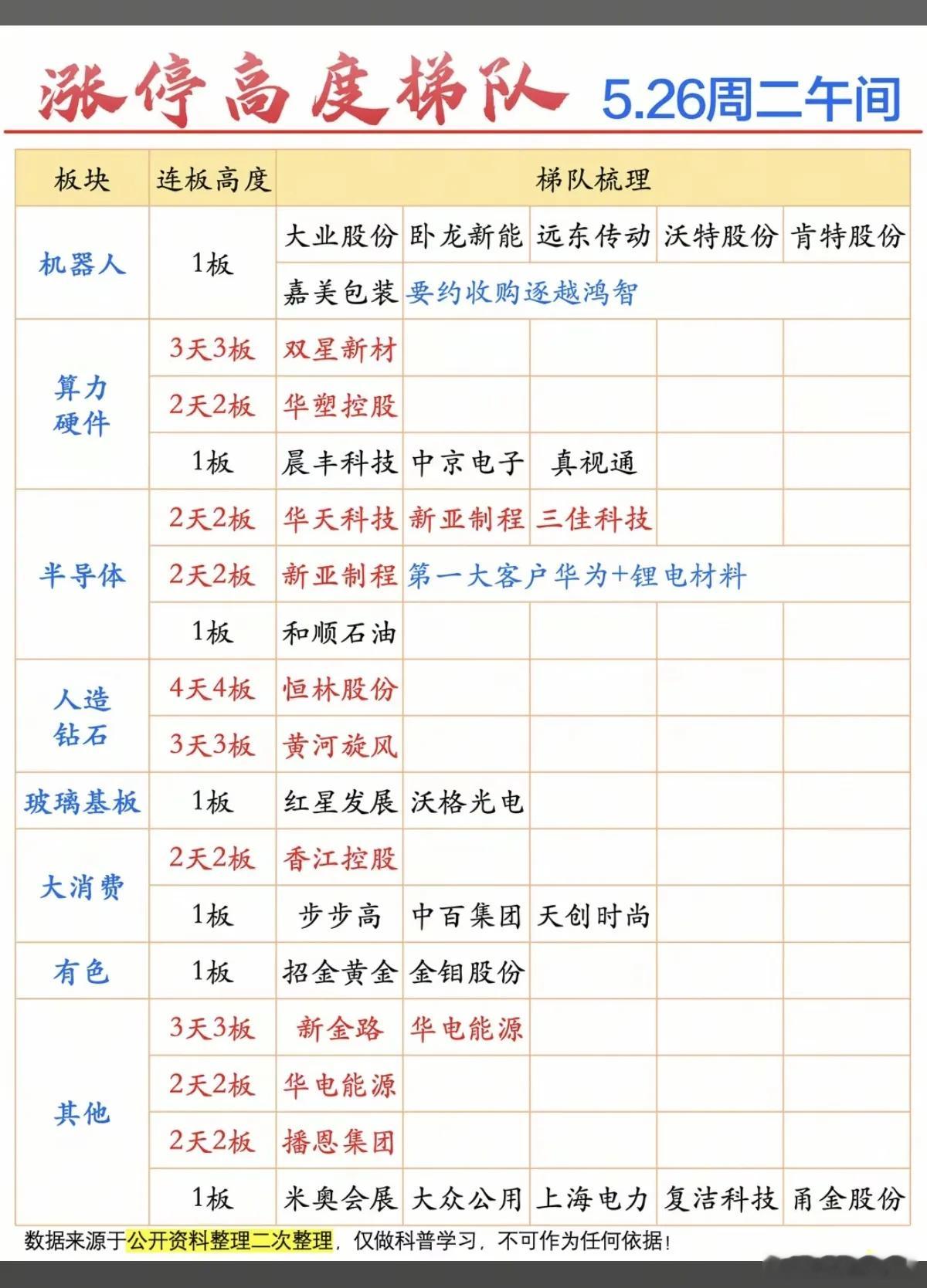 5.26周二  涨停板股票：题材+高度！机器人      5股涨停算力硬件   