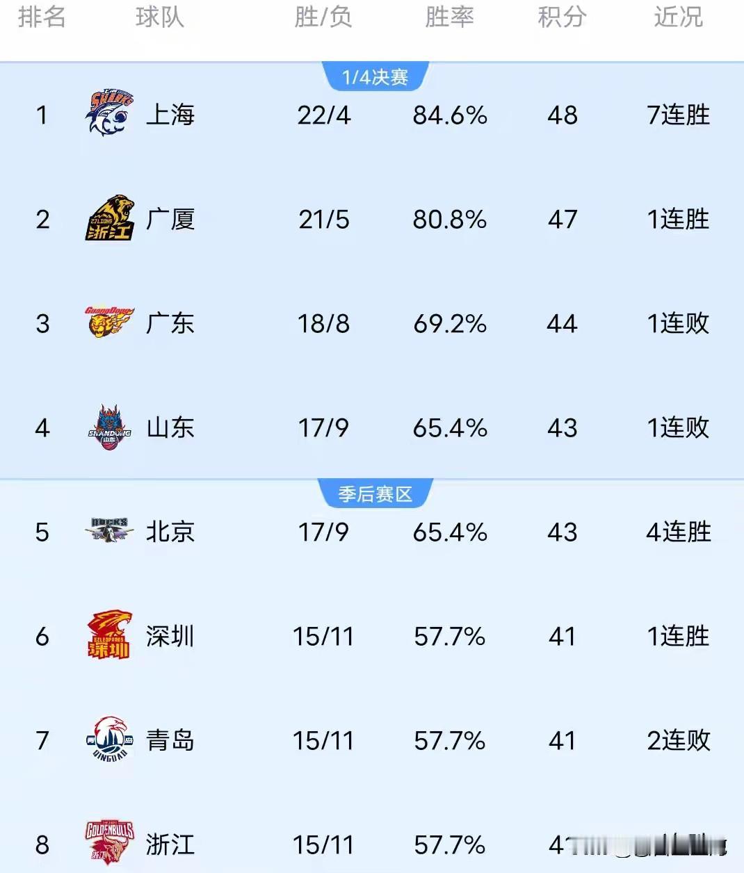 CBA第二十六轮比赛全部结束，前四名争夺开始发力，而前十二名季后赛争夺更是愈加激