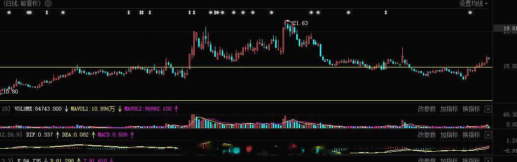 游戏这块小波段目标18-20，当下结构走好，前期主力筹码集中成本14.8附近，当