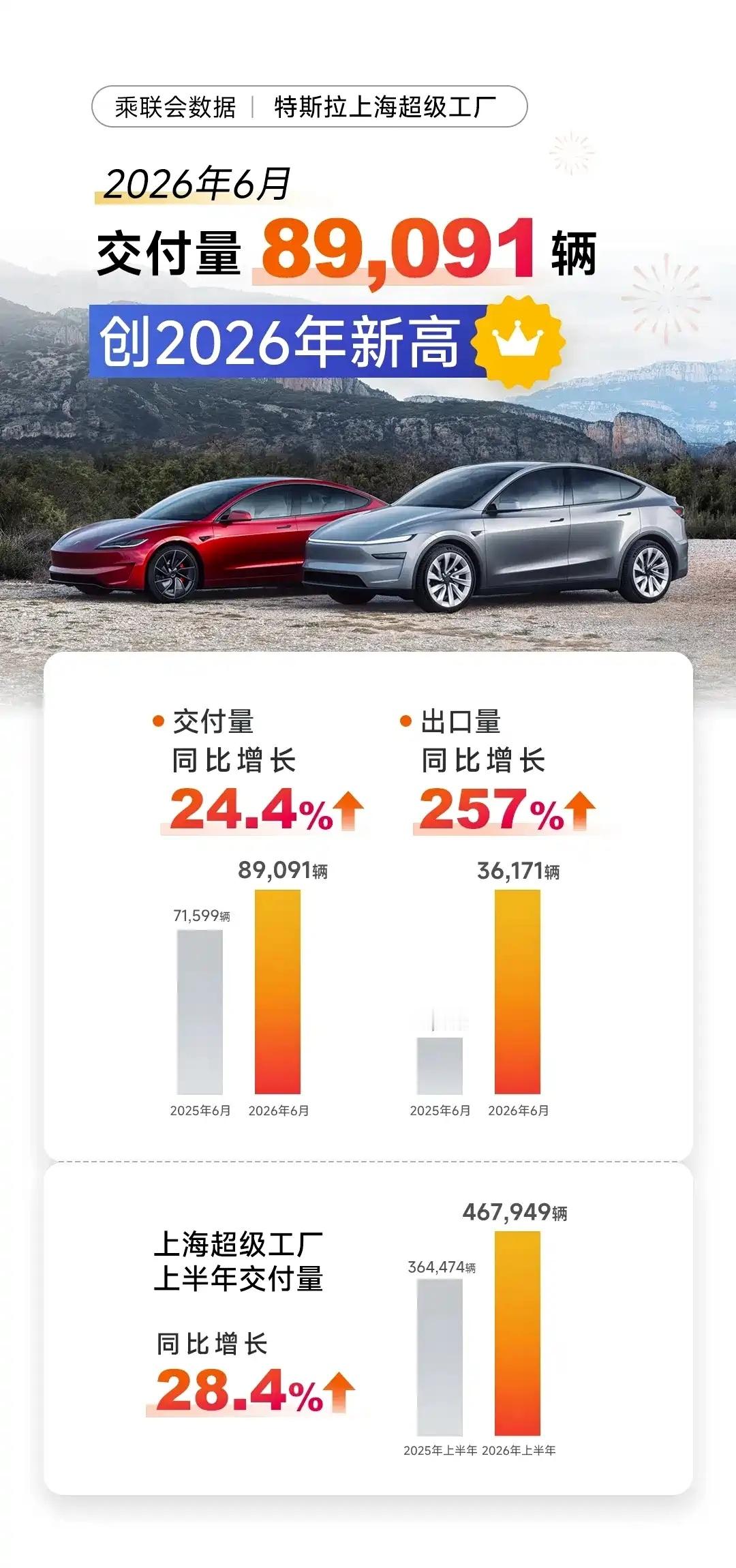 特斯拉上海超级工厂6月交付量超8.9万辆，同比增长24.4%，创年内新高；上半年
